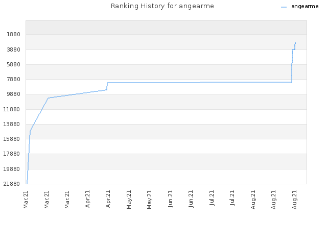 Ranking History for angearme