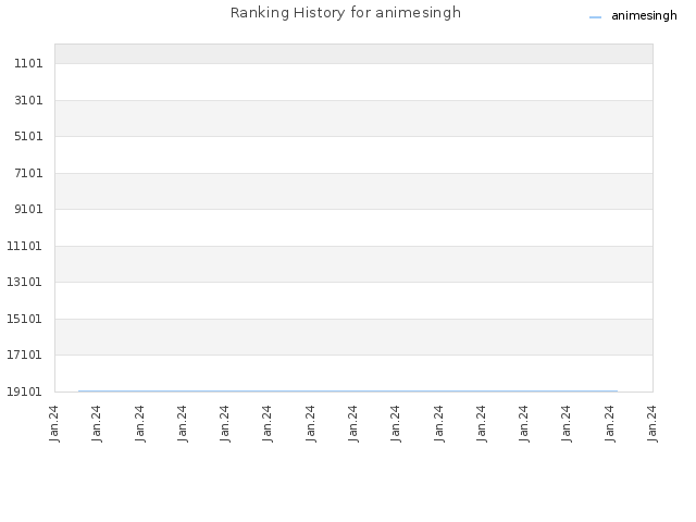 Ranking History for animesingh