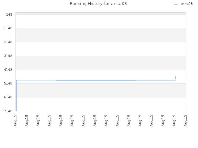 Ranking History for anita03