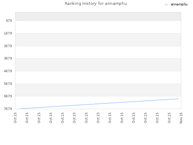 Ranking History for annamphu