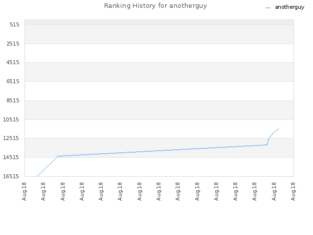 Ranking History for anotherguy