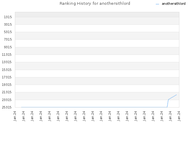 Ranking History for anothersithlord