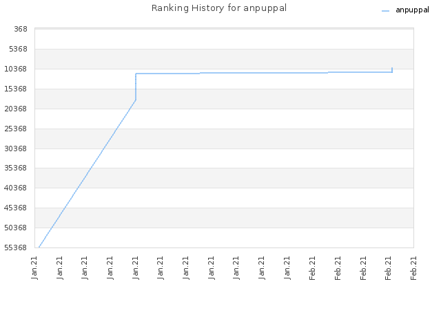 Ranking History for anpuppal