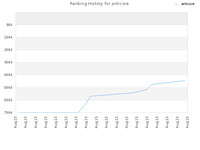 Ranking History for anticore