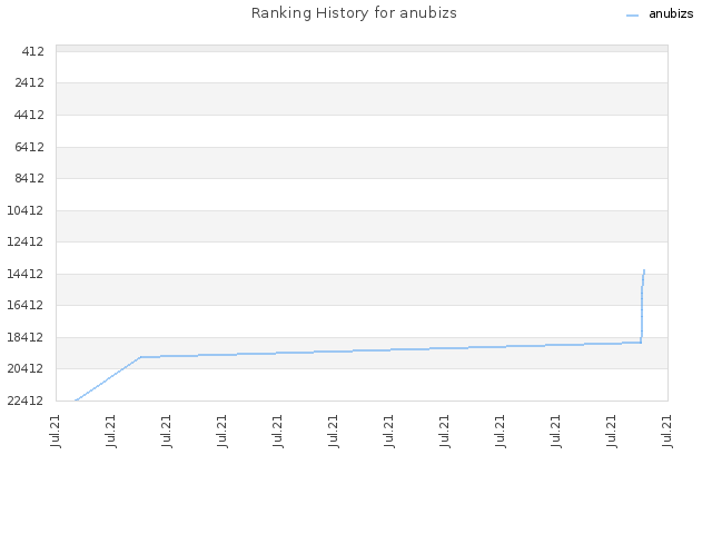 Ranking History for anubizs