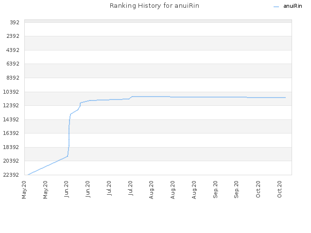 Ranking History for anuiRin