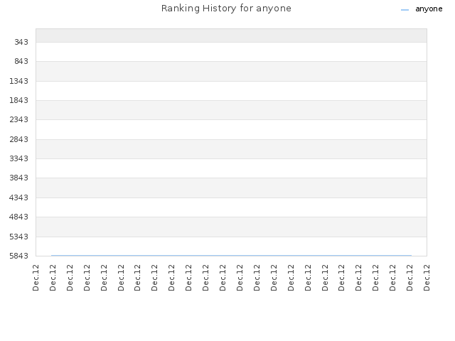 Ranking History for anyone