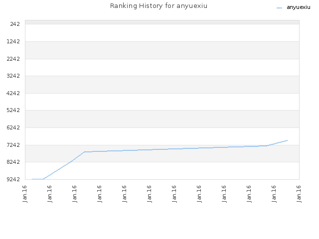 Ranking History for anyuexiu