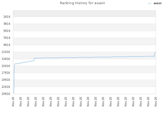 Ranking History for aoaoii