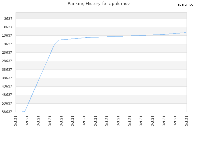 Ranking History for apalomov