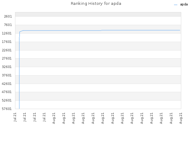 Ranking History for apda