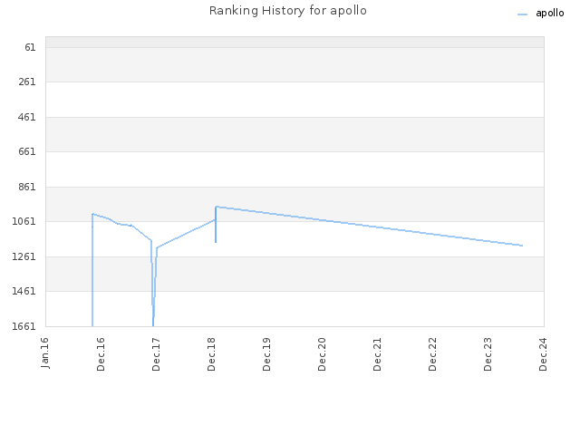 Ranking History for apollo