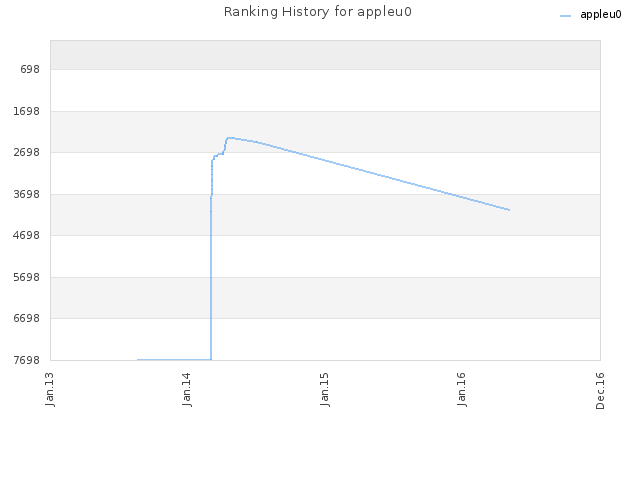 Ranking History for appleu0