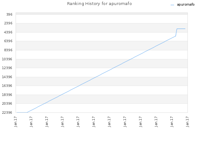 Ranking History for apuromafo