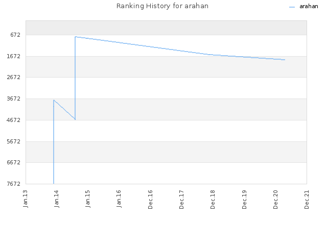 Ranking History for arahan