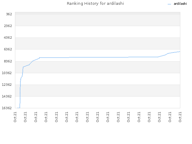 Ranking History for ardilashi