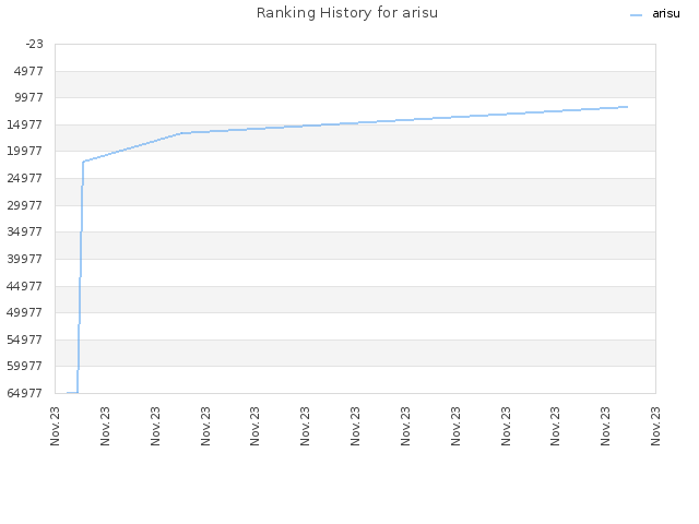 Ranking History for arisu