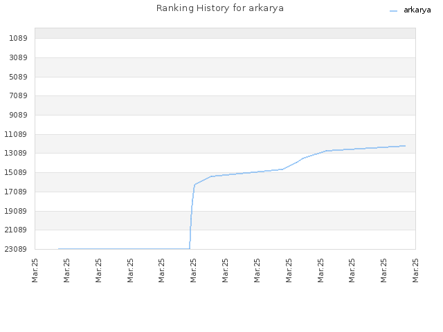 Ranking History for arkarya