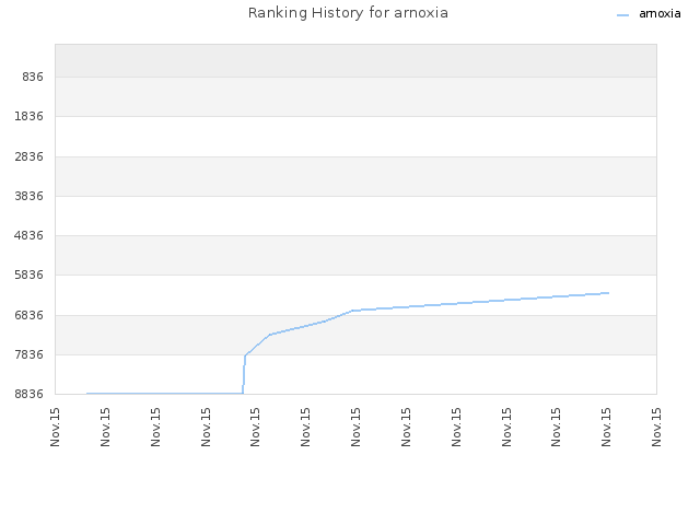 Ranking History for arnoxia