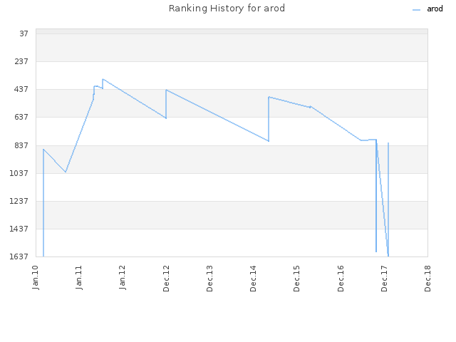 Ranking History for arod