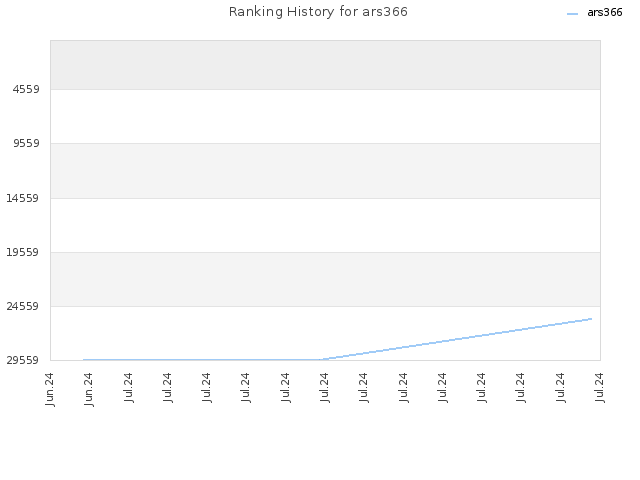 Ranking History for ars366