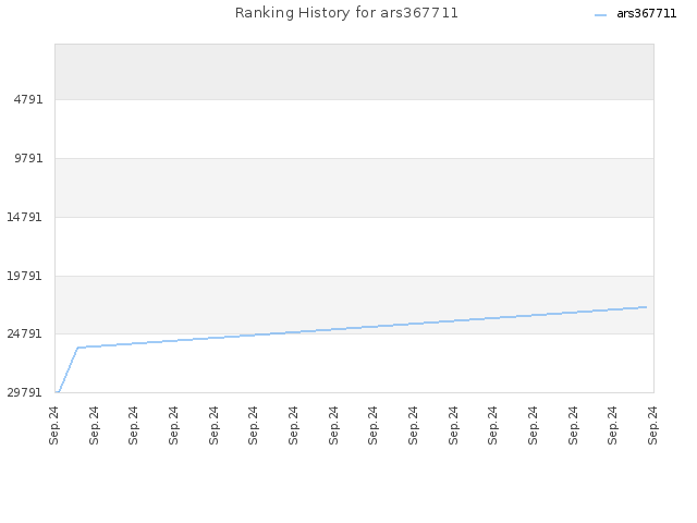 Ranking History for ars367711