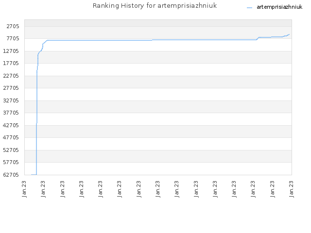 Ranking History for artemprisiazhniuk