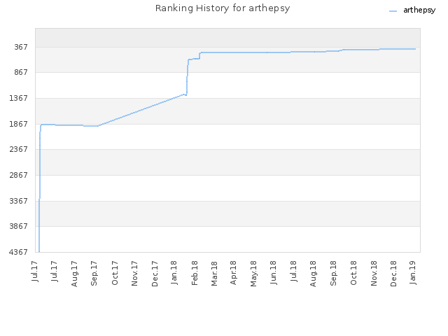 Ranking History for arthepsy