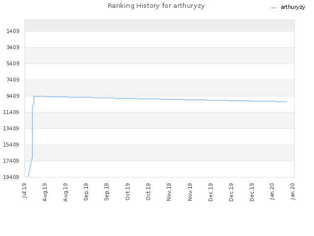 Ranking History for arthuryzy