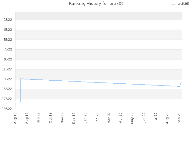 Ranking History for artik06