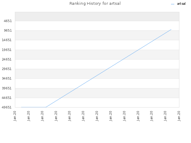 Ranking History for artsal