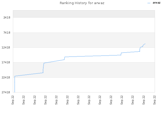 Ranking History for arwaz