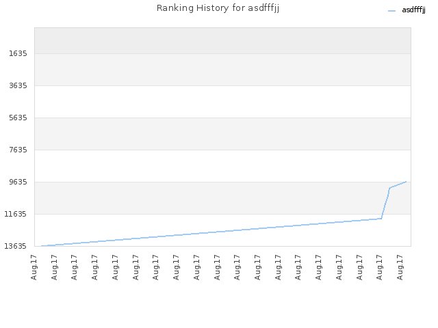 Ranking History for asdfffjj