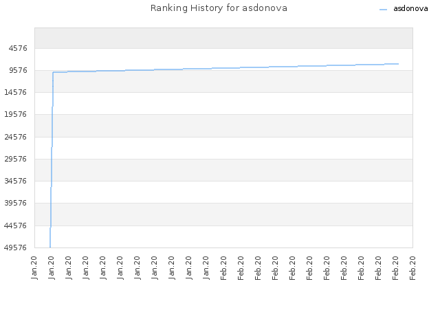 Ranking History for asdonova