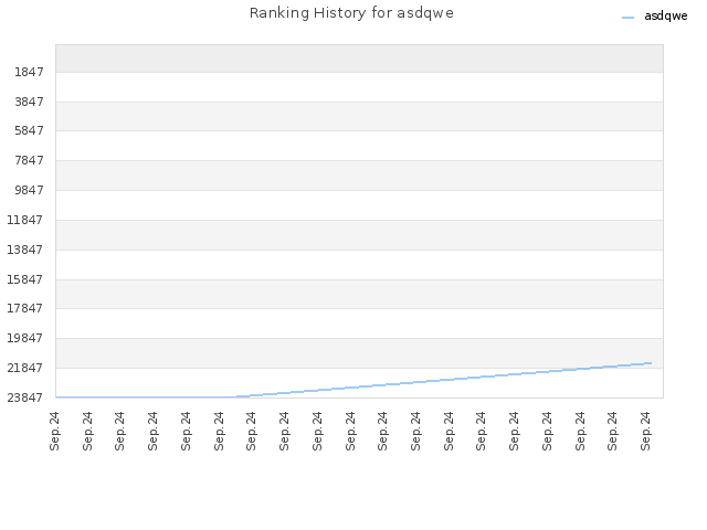 Ranking History for asdqwe