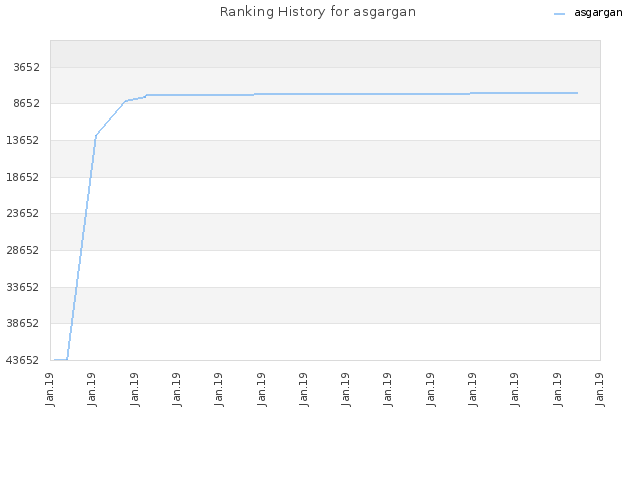 Ranking History for asgargan