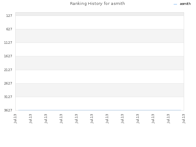 Ranking History for asmith