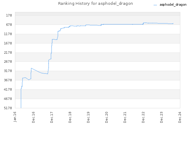 Ranking History for asphodel_dragon