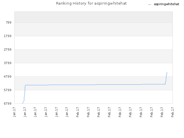 Ranking History for aspiringwhitehat