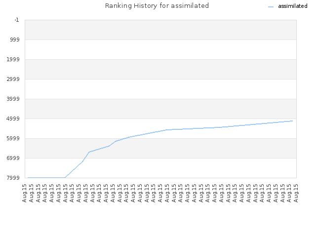 Ranking History for assimilated