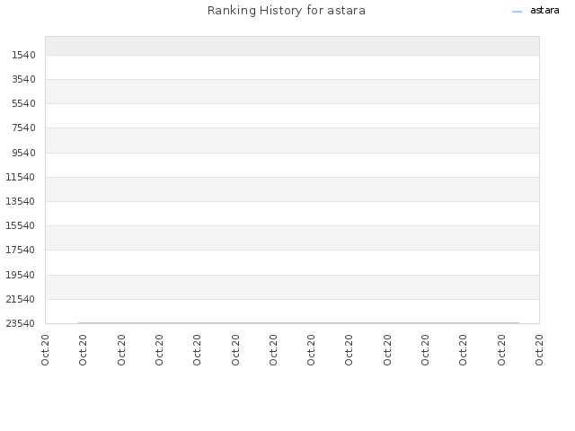 Ranking History for astara