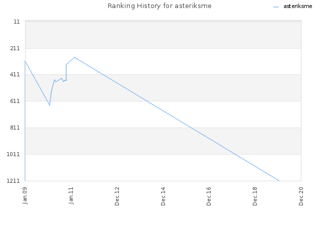 Ranking History for asteriksme