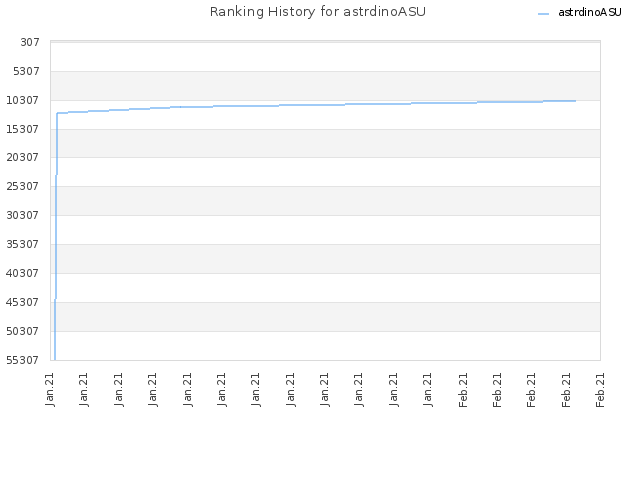 Ranking History for astrdinoASU