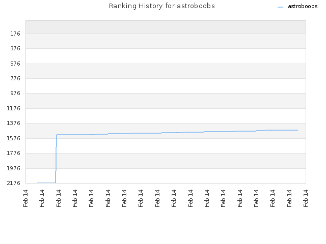 Ranking History for astroboobs