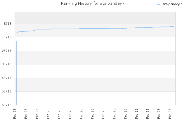 Ranking History for atalpandey7