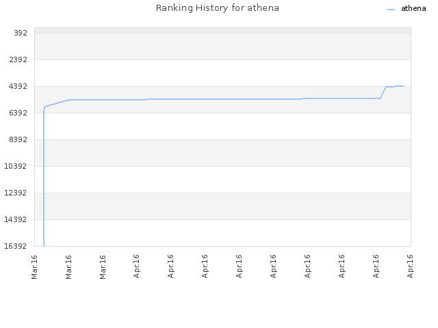 Ranking History for athena