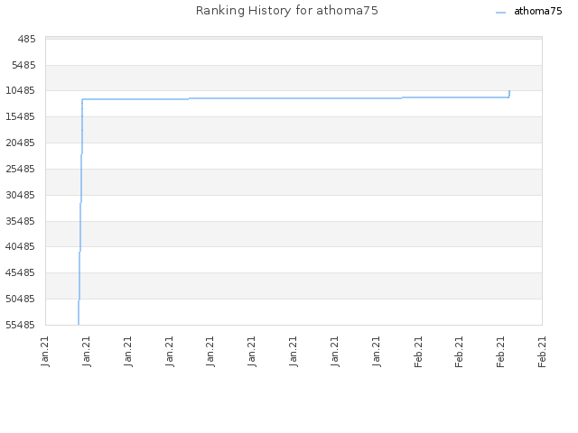 Ranking History for athoma75