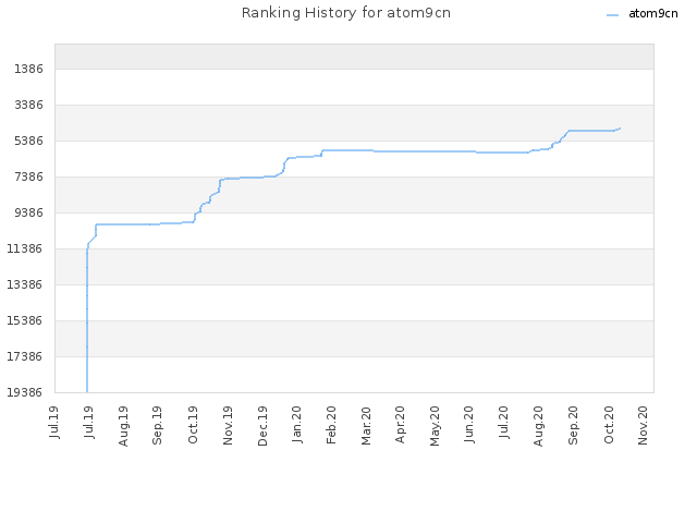 Ranking History for atom9cn