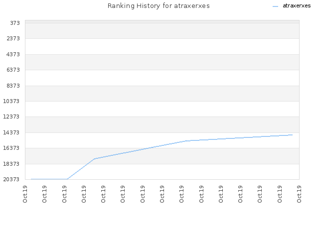 Ranking History for atraxerxes