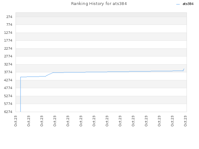 Ranking History for ats384